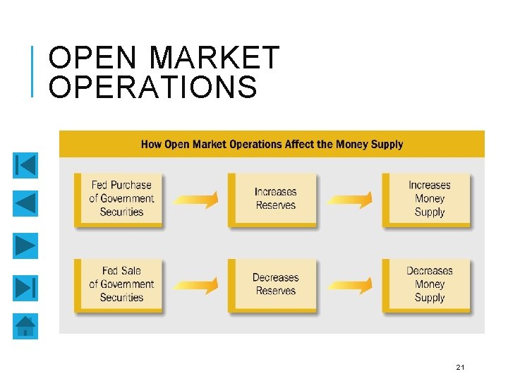 OPEN MARKET OPERATIONS 21 