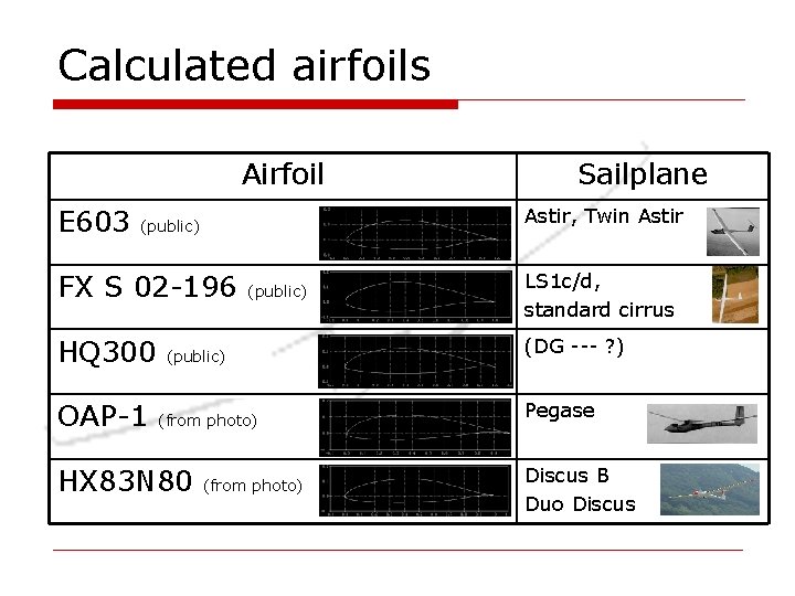Calculated airfoils Airfoil Sailplane E 603 (public) Astir, Twin Astir FX S 02 -196 Calculated airfoils Airfoil Sailplane E 603 (public) Astir, Twin Astir FX S 02 -196