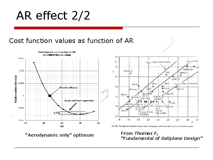 AR effect 2/2 Cost function values as function of AR Quasi optimum geometry 0, AR effect 2/2 Cost function values as function of AR Quasi optimum geometry 0,