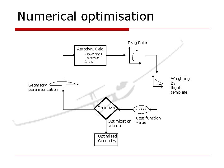 Numerical optimisation Drag Polar Aerodyn. Calc. - Xfoil (2 D) - MIARe. X (2. Numerical optimisation Drag Polar Aerodyn. Calc. - Xfoil (2 D) - MIARe. X (2.