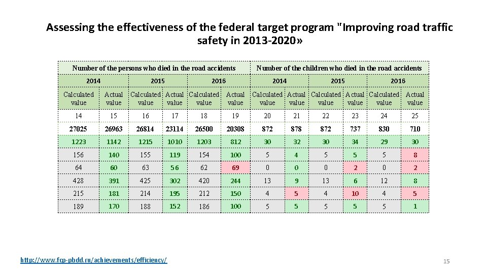 Assessing the effectiveness of the federal target program "Improving road traffic safety in 2013