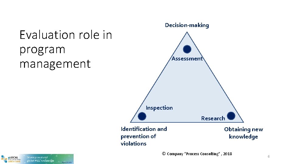 Evaluation role in program management Decision-making Assessment Inspection Research Identification and prevention of violations