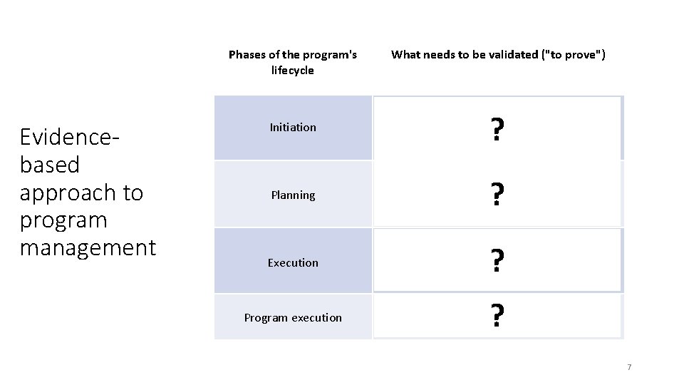 Phases of the program's lifecycle Evidencebased approach to program management What needs to be