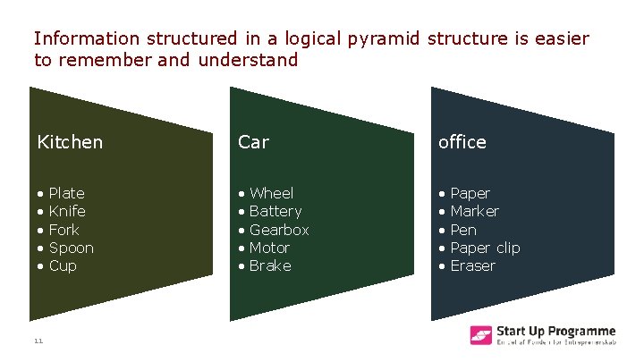 Information structured in a logical pyramid structure is easier to remember and understand Kitchen