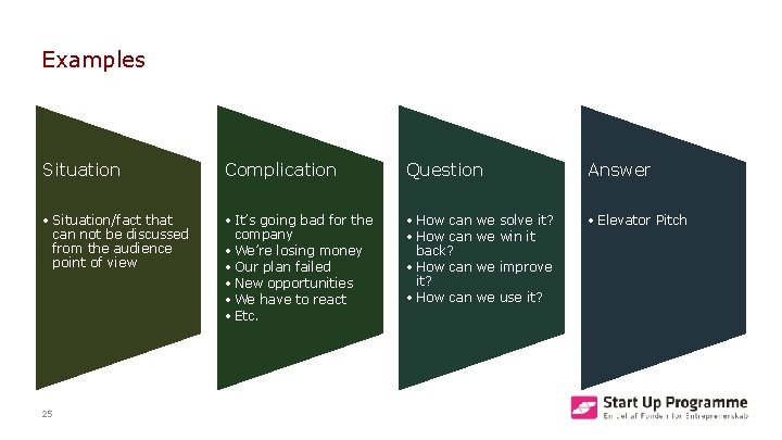 Examples Situation Complication Question Answer • Situation/fact that can not be discussed from the