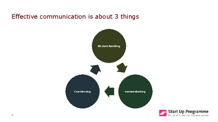 Effective communication is about 3 things Understanding Convincing 6 remembering 