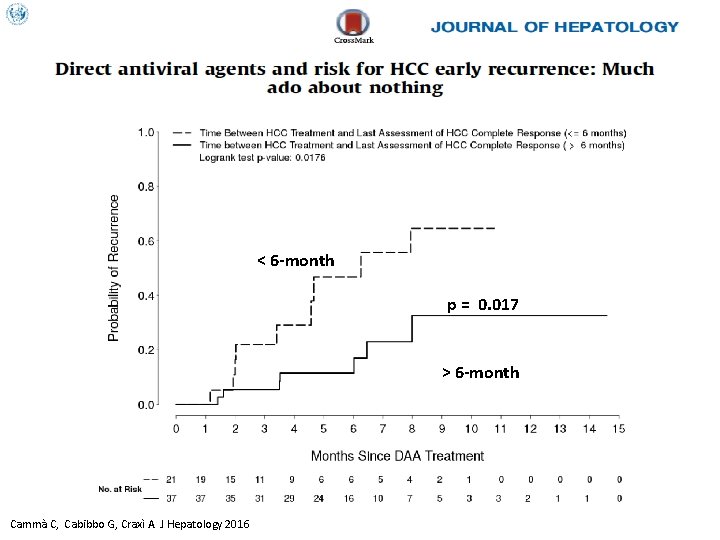 < 6 -month p = 0. 017 > 6 -month Cammà C, Cabibbo G,
