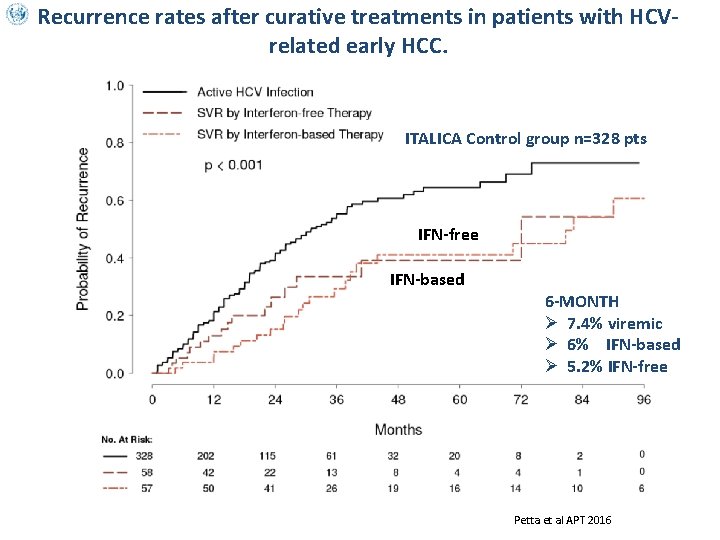 Recurrence rates after curative treatments in patients with HCVrelated early HCC. ITALICA Control group