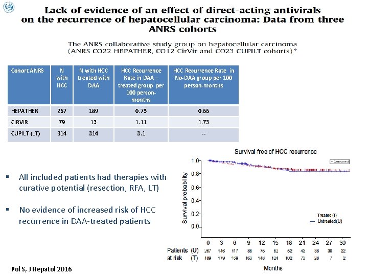 Cohort ANRS N with HCC treated with DAA HCC Recurrence Rate in DAA –