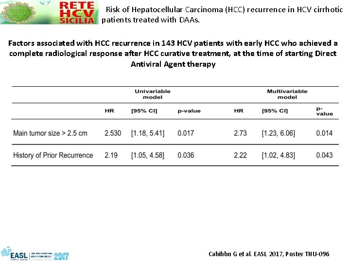  Risk of Hepatocellular Carcinoma (HCC) recurrence in HCV cirrhotic patients treated with DAAs.