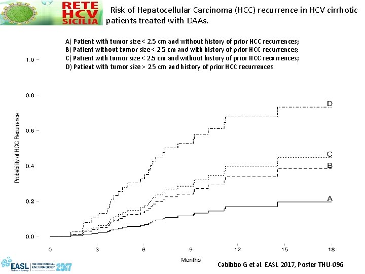  Risk of Hepatocellular Carcinoma (HCC) recurrence in HCV cirrhotic patients treated with DAAs.