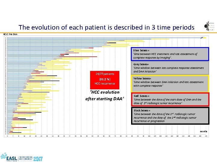 The evolution of each patient is described in 3 time periods BCLC-Pre-DAA Blue boxes