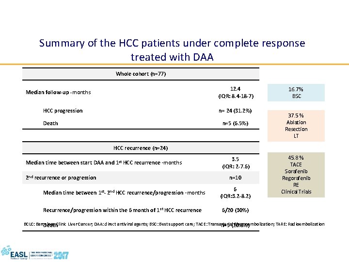 Summary of the HCC patients under complete response treated with DAA Whole cohort (n=77)