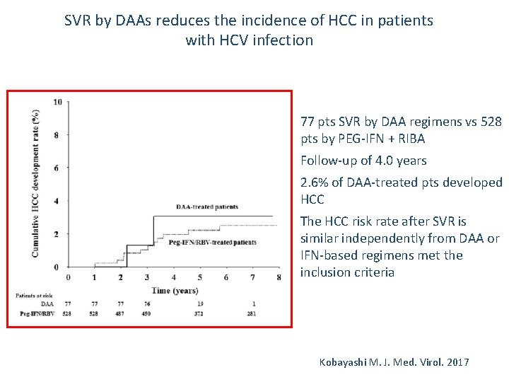 SVR by DAAs reduces the incidence of HCC in patients with HCV infection v
