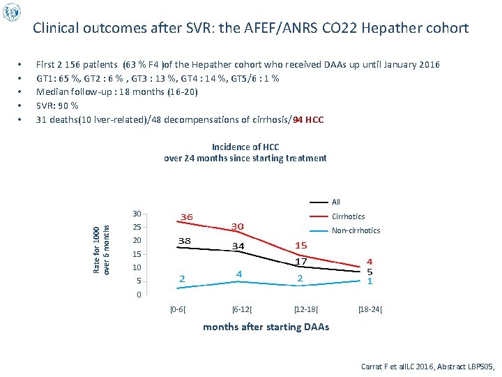 Clinical outcomes after SVR: the AFEF/ANRS CO 22 Hepather cohort First 2 156 patients