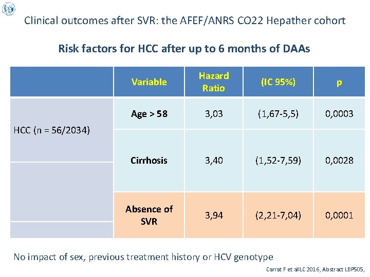 Clinical outcomes after SVR: the AFEF/ANRS CO 22 Hepather cohort Risk factors for HCC