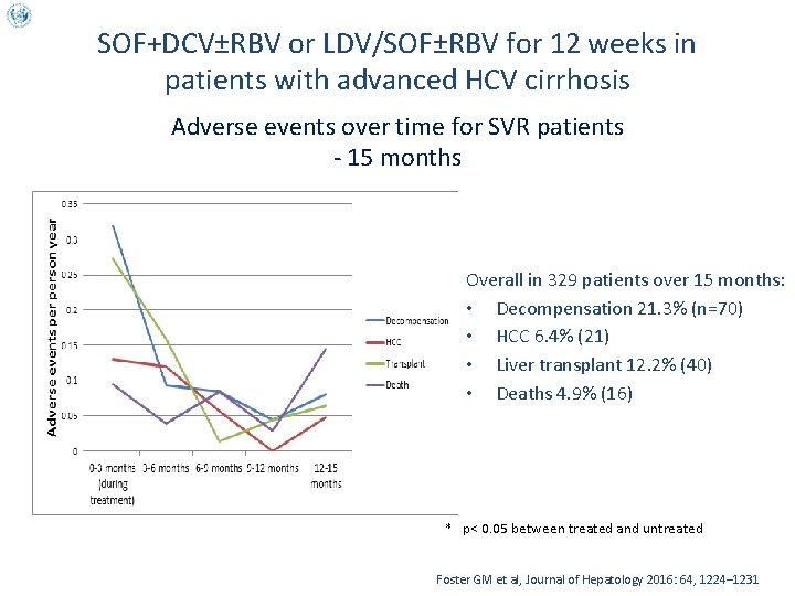 SOF+DCV±RBV or LDV/SOF±RBV for 12 weeks in patients with advanced HCV cirrhosis Adverse events