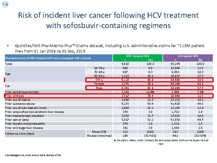 Risk of incident liver cancer following HCV treatment with sofosbuvir-containing regimens • Quintiles/IMS Phar.