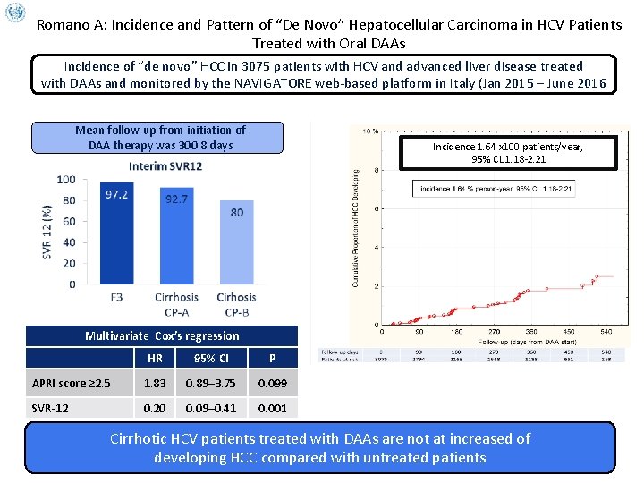 Romano A: Incidence and Pattern of “De Novo” Hepatocellular Carcinoma in HCV Patients Treated