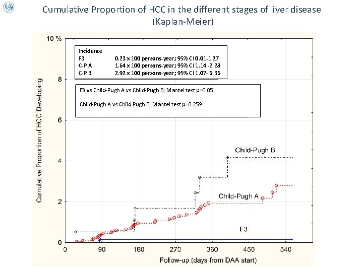 Cumulative Proportion of HCC in the different stages of liver disease (Kaplan-Meier) Incidence F