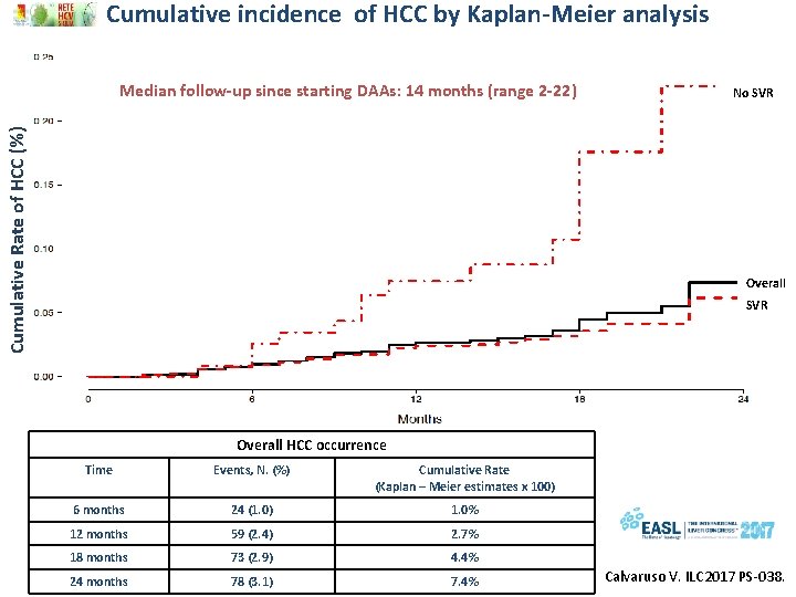 Cumulative incidence of HCC by Kaplan-Meier analysis Cumulative Rate of HCC (%) Median follow-up
