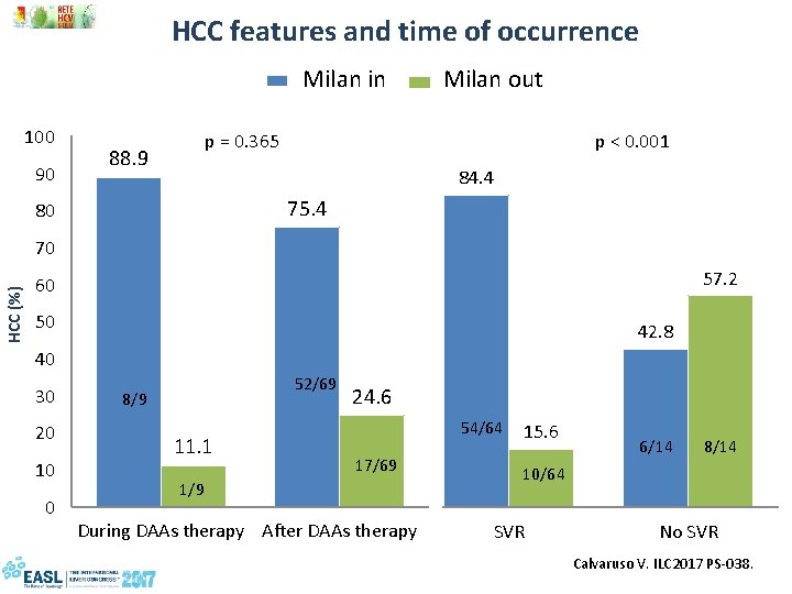 HCC features and time of occurrence Milan in Milan out 100 90 88. 9