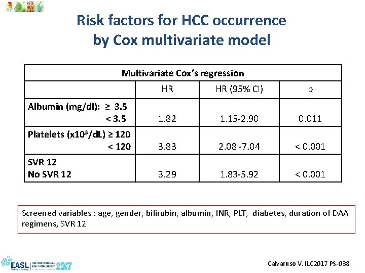 Risk factors for HCC occurrence by Cox multivariate model Multivariate Cox’s regression HR HR