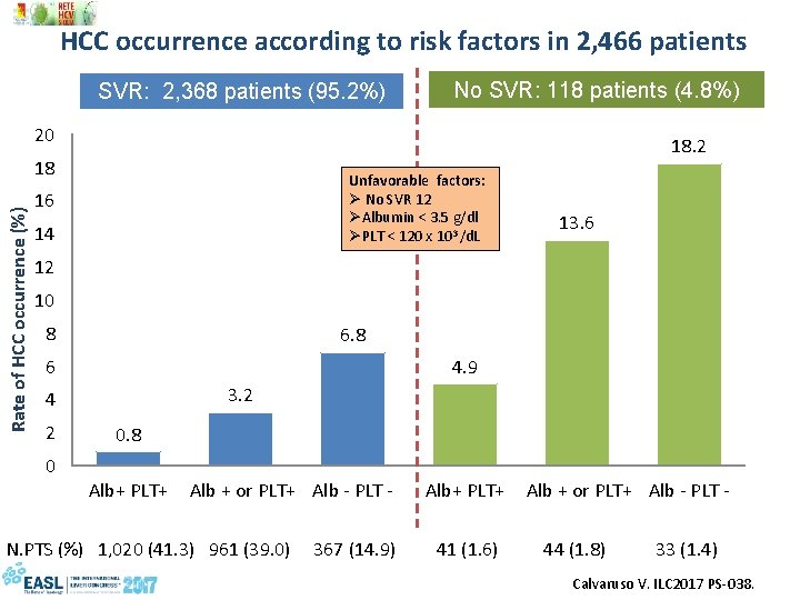HCC occurrence according to risk factors in 2, 466 patients SVR: 2, 368 patients