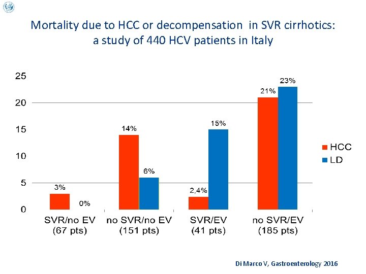 Mortality due to HCC or decompensation in SVR cirrhotics: a study of 440 HCV