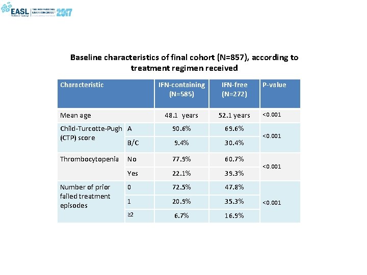 Baseline characteristics of final cohort (N=857), according to treatment regimen received Characteristic IFN-containing (N=585)