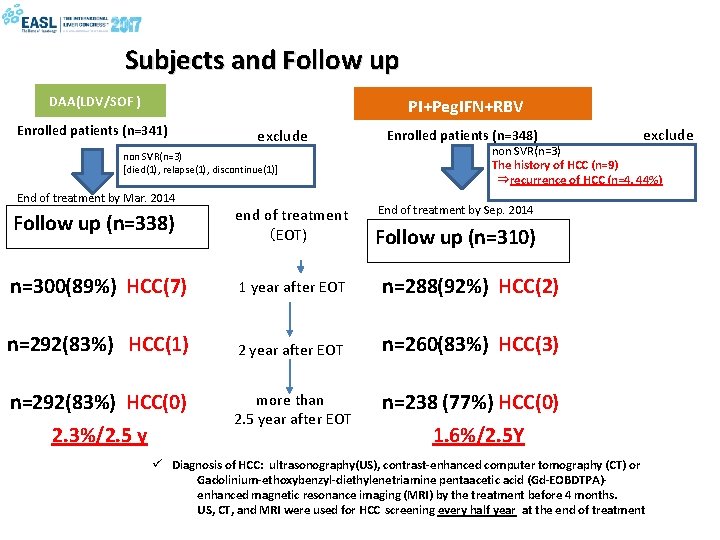 Subjects and Follow up DAA(LDV/SOF )　 PI+Peg. IFN+RBV　 Enrolled patients (n=341) exclude non SVR(n=3)
