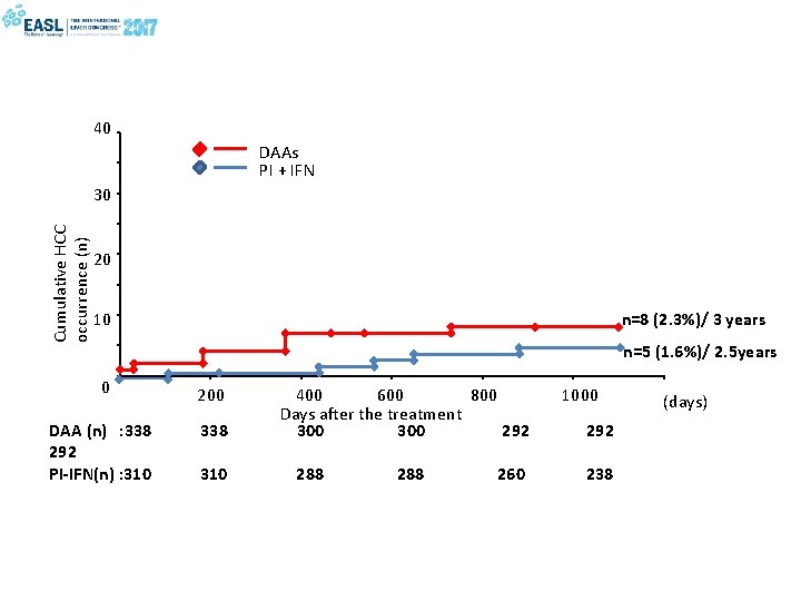 40 DAAs PI + IFN Cumulative HCC occurrence (n) 30 20 n=8 (2. 3%)/