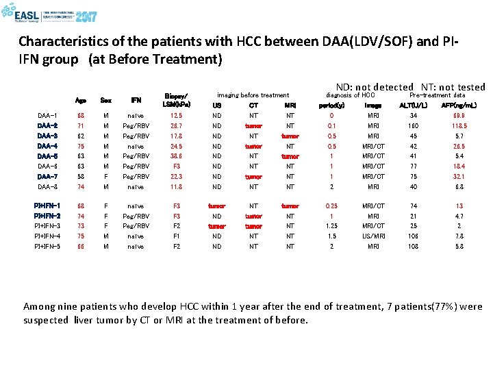 Characteristics of the patients with HCC between DAA(LDV/SOF) and PIIFN group　(at Before Treatment) Age