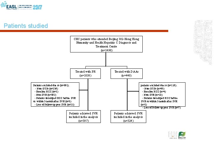 Patients studied CHC patients who attended Beijing 302 -Hong Kong Humanity and Health Hepatitis