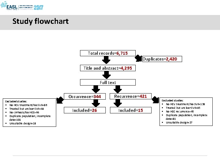 Study flowchart Total records=6, 715 Duplicates=2, 420 Title and abstract=4, 295 Full text Excluded