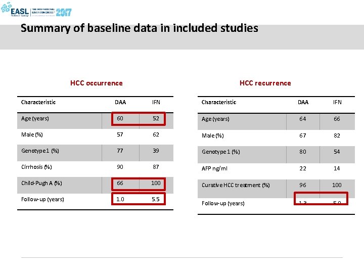 Summary of baseline data in included studies HCC occurrence HCC recurrence DAA IFN Characteristic