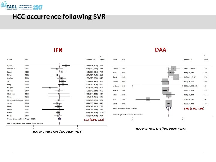 HCC occurrence following SVR DAA IFN 3. 09 (1. 92, 4. 96) 1. 14
