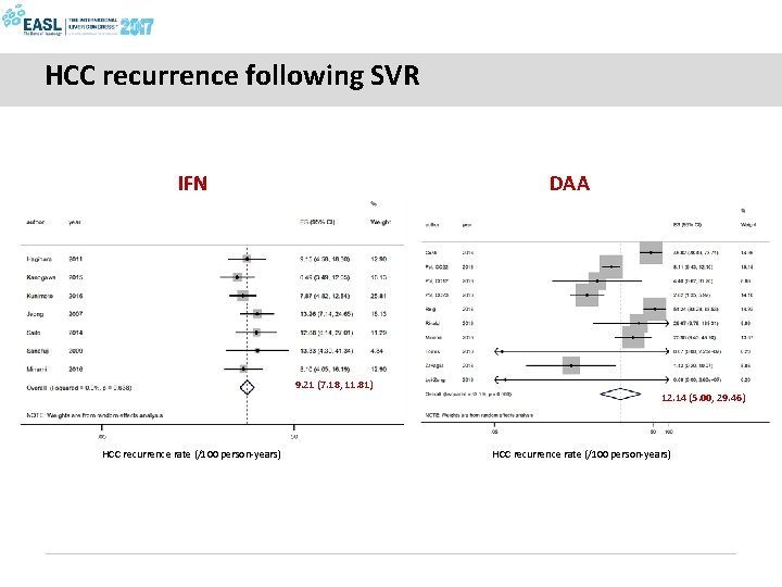 HCC recurrence following SVR IFN DAA 9. 21 (7. 18, 11. 81) 12. 14