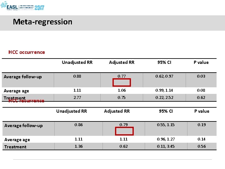 Meta-regression HCC occurrence Unadjusted RR Adjusted RR 95% CI P value Average follow-up 0.