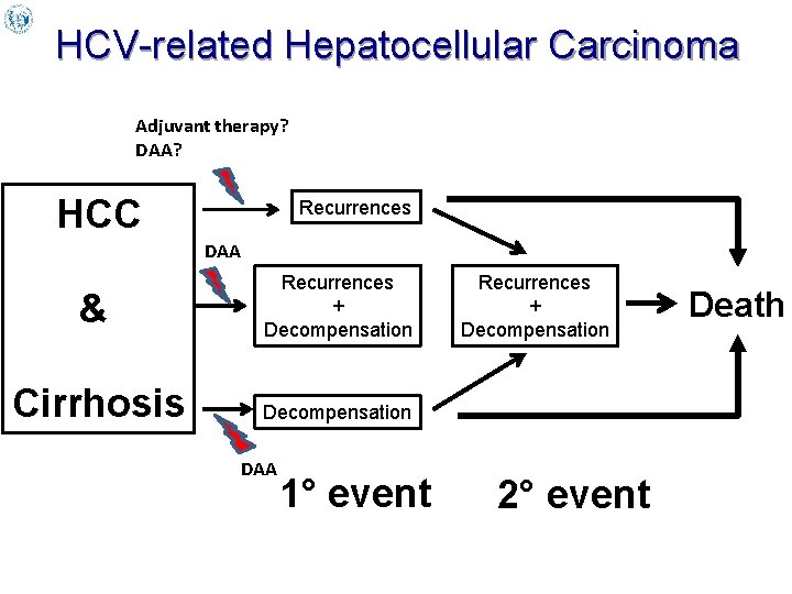 HCV-related Hepatocellular Carcinoma Adjuvant therapy? DAA? HCC Recurrences DAA & Recurrences + Decompensation Cirrhosis