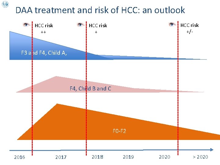 DAA treatment and risk of HCC: an outlook HCC risk ++ HCC risk +/-