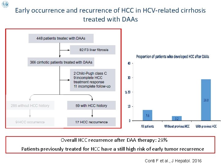 Early occurrence and recurrence of HCC in HCV-related cirrhosis treated with DAAs Overall HCC