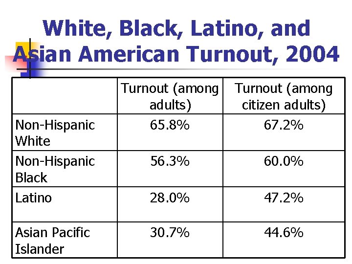 White, Black, Latino, and Asian American Turnout, 2004 Non-Hispanic White Non-Hispanic Black Latino Asian