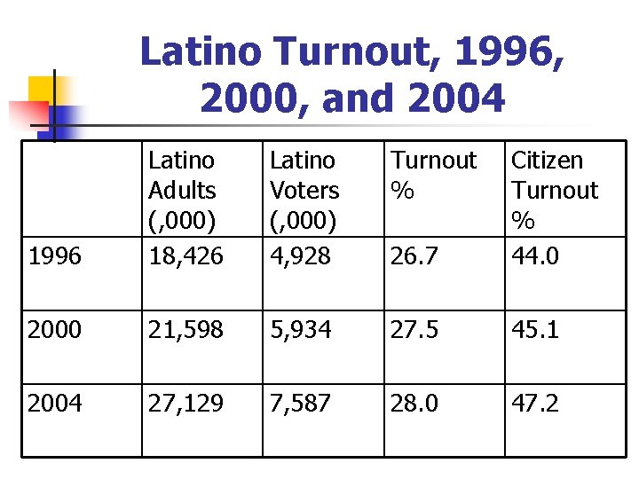 Latino Turnout, 1996, 2000, and 2004 Latino Voters (, 000) 4, 928 Turnout %