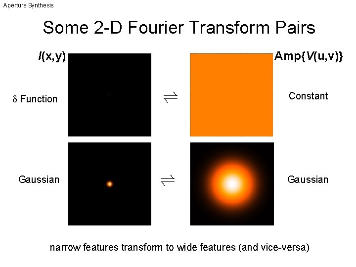 Aperture Synthesis Some 2 -D Fourier Transform Pairs I(x, y) Amp{V(u, v)} Function Constant