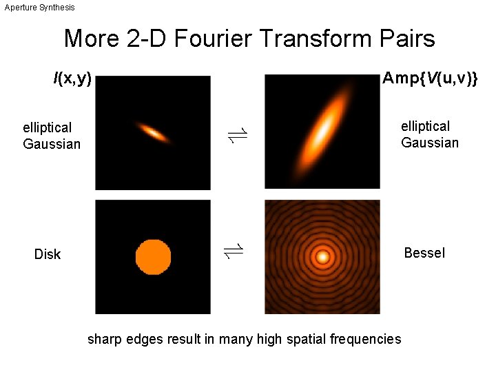 Aperture Synthesis More 2 -D Fourier Transform Pairs I(x, y) elliptical Gaussian Amp{V(u, v)}