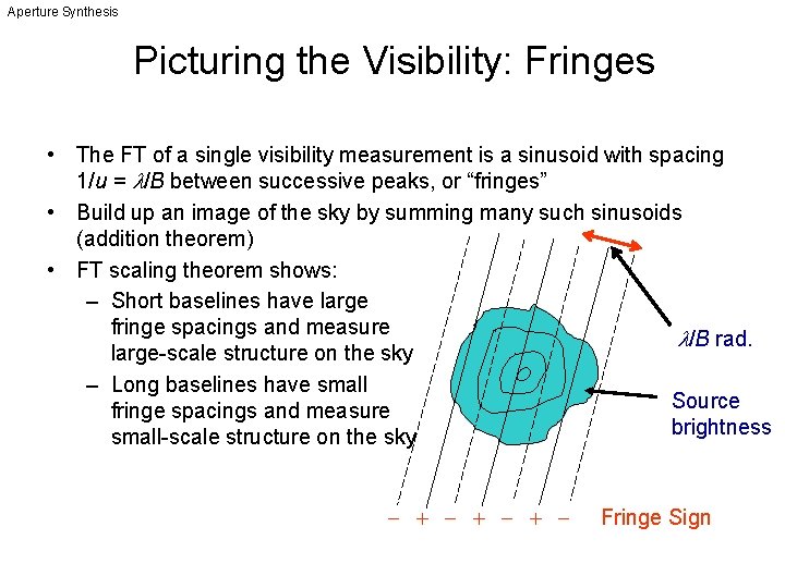 Aperture Synthesis Picturing the Visibility: Fringes • The FT of a single visibility measurement