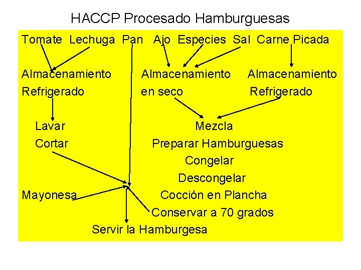 HACCP Procesado Hamburguesas Tomate Lechuga Pan Ajo Especies Sal Carne Picada Almacenamiento Refrigerado Lavar