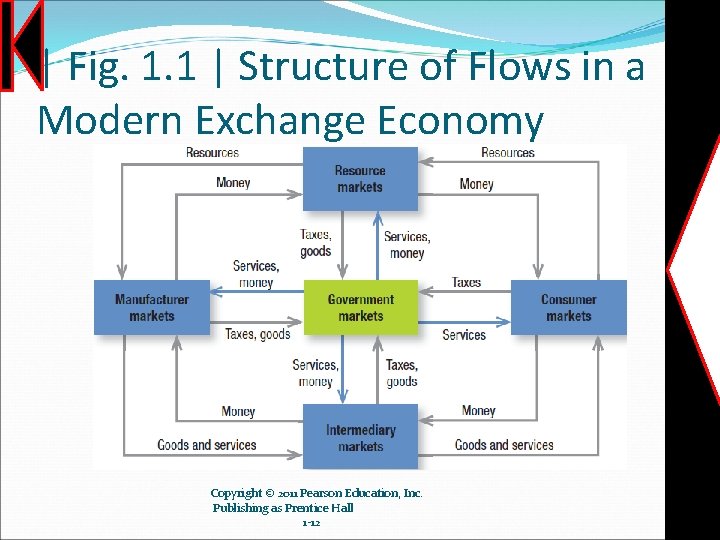 | Fig. 1. 1 | Structure of Flows in a Modern Exchange Economy Copyright