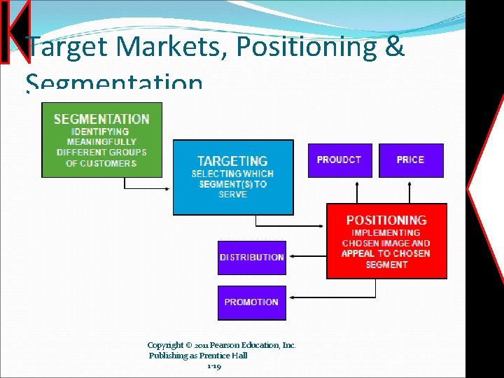 Target Markets, Positioning & Segmentation Copyright © 2011 Pearson Education, Inc. Publishing as Prentice